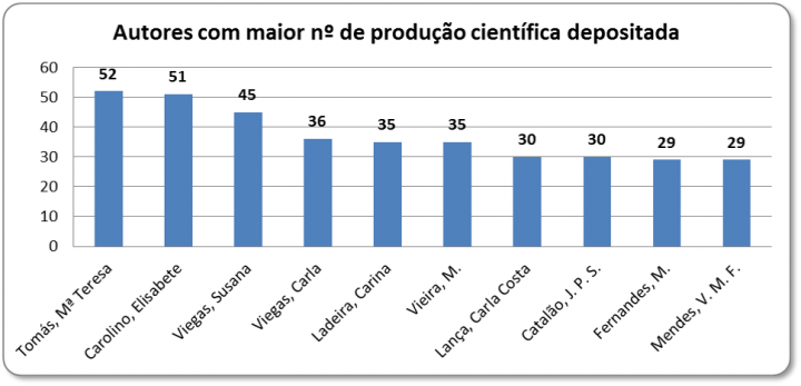 Autores com maior produção científica depositada