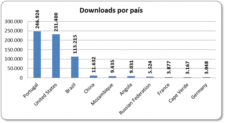 Download por país